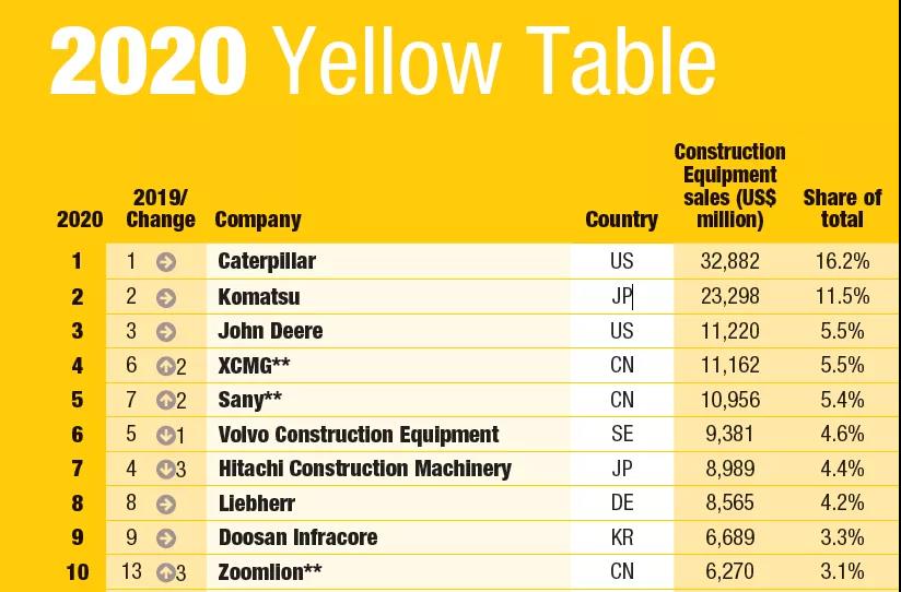 2020年全球工程機(jī)械制造商50強(qiáng)發(fā)布，9家中國(guó)企業(yè)上榜