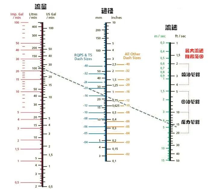 該怎么正確地選擇液壓軟管的通徑？