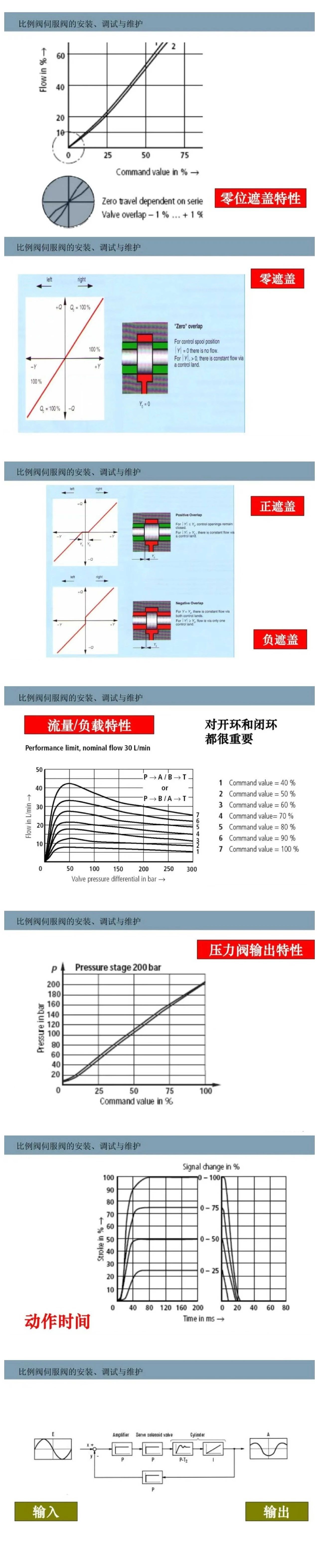 比例閥/伺服閥基礎(chǔ)知識(shí)以及安裝、調(diào)試與維護(hù)